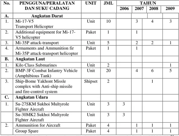 Tabel 2. Program kerja sama teknik militer Indonesia-Rusia 2006-2009 