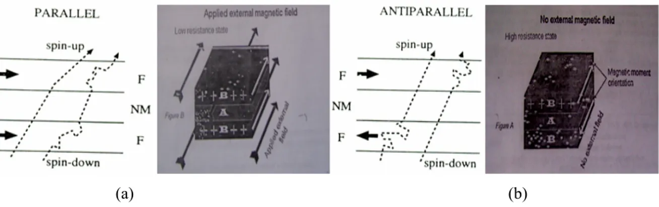 Gambar 5. Skematik ilustrasi transport elektron dari spin dependence scatering; Paralel (a),  Antiparalel (b) [6, 9, 10]