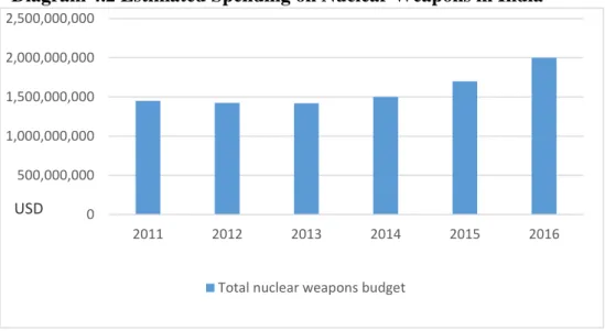 Diagram 4.2 Estimated Spending on Nuclear Weapons in India 16   
