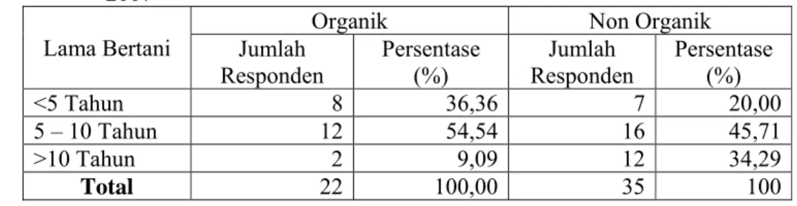 Tabel 8. Lama Bertani Petani Responden pada Usahatani Cabai Merah Organik  dan Non Organik di Kelompok Tani “Kaliwung Kalimuncar” Tahun  2007 