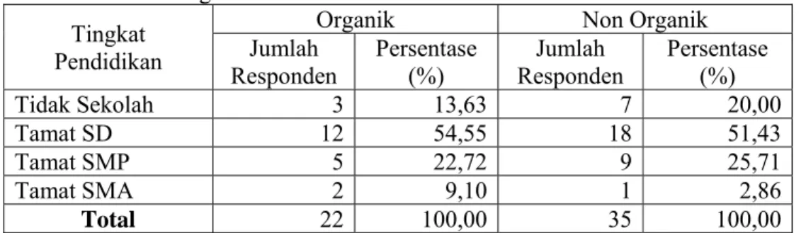 Tabel 9. Sebaran Petani Responden Berdasarkan Tingkat Pendidikan pada  Usahatani Cabai Merah Organik dan Non Organik di Kelompok Tani 