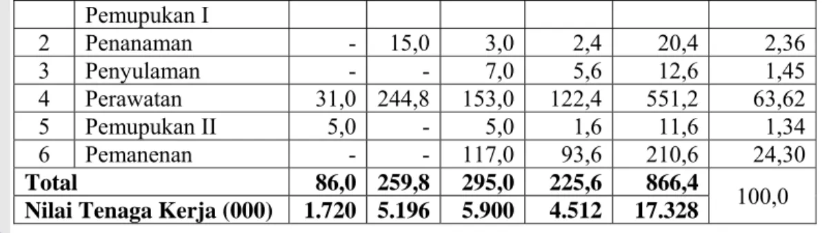 Tabel 12. Penggunaan Tenaga Kerja Usahatani Cabe Merah Organik Per Rata-  rata Luasan Lahan (0,4 Ha) Untuk Masa Produksi Satu Setengah  Tahun di Desa Tugu Utara Tahun 2007 