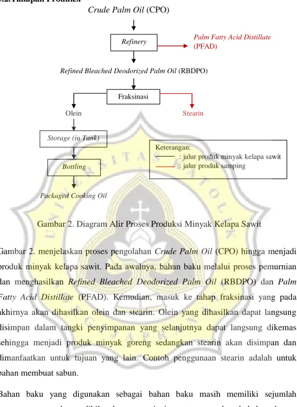 Gambar 2. Diagram Alir Proses Produksi Minyak Kelapa Sawit 