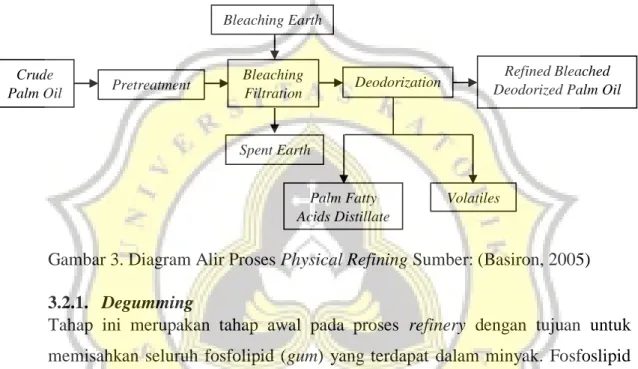 Gambar 3. Diagram Alir Proses Physical Refining Sumber: (Basiron, 2005)  3.2.1.  Degumming 
