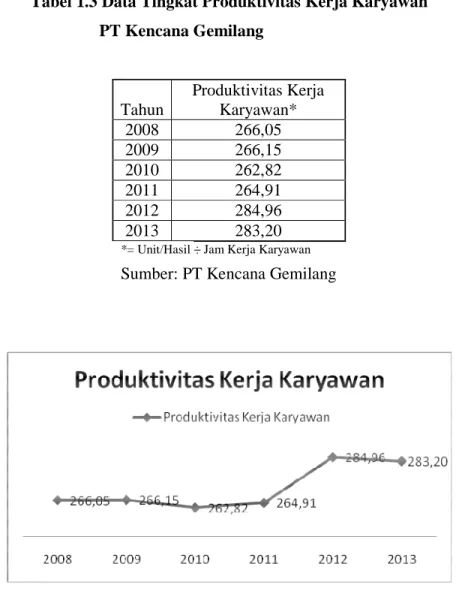 Tabel 1.3 Data Tingkat Produktivitas Kerja Karyawan   PT Kencana Gemilang  Tahun  Produktivitas Kerja Karyawan*  2008  266,05  2009  266,15  2010  262,82  2011  264,91  2012  284,96  2013  283,20 