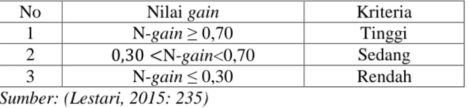 Tabel 2.1 .Kriteria N-gain score 
