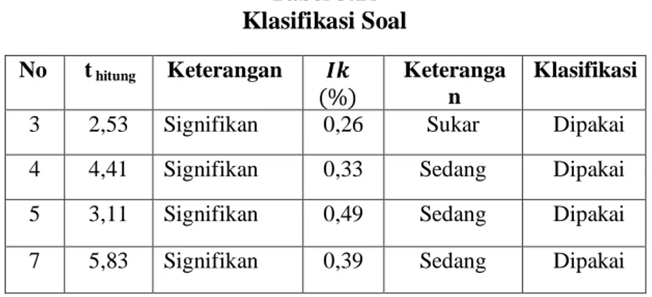 Tabel 3.16   Klasifikasi Soal  No  t  hitung  Keterangan         Keterangan  Klasifikasi 