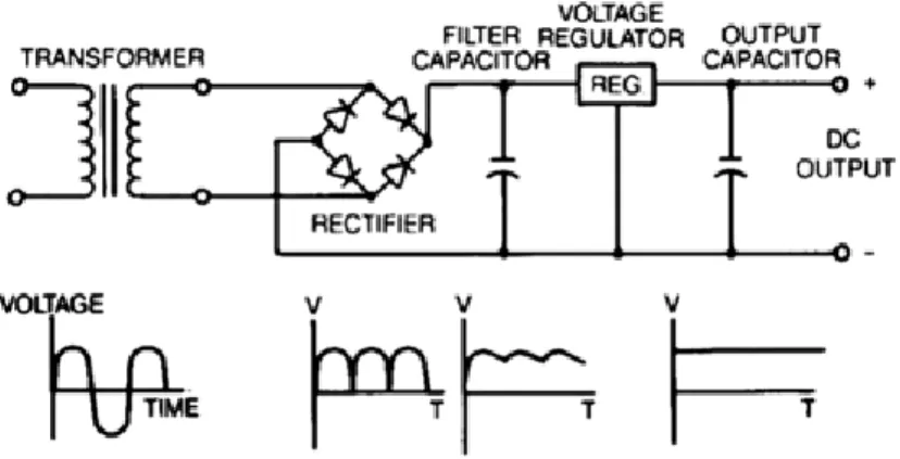 Gambar 2.2.  Blok diagram linear regulated power supply 