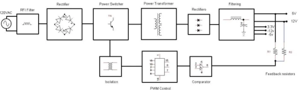 Gambar 2.3.  Blok Diagram Switching Regulator (SMPS) 