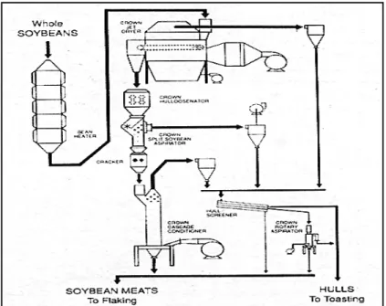Gambar 1.7 Diagram Sistem Dehulling untuk Kacang Kedelai 