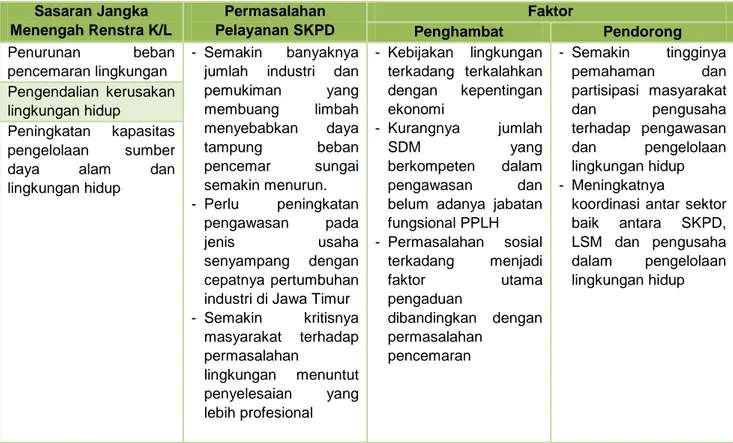 Tabel 3. 6  Permasalahan Pelayanan BLH Provinsi Jawa Timur Berdasarkan Sasaran Renstra  K/L beserta Faktor Penghambat dan Pendorong Keberhasilan Penanganannya  Sasaran Jangka  Menengah Renstra K/L  Permasalahan  Pelayanan SKPD  Faktor  Penghambat  Pendoron