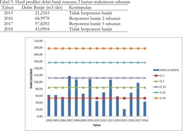 Tabel 9. Hasil prediksi debit banji rencana 2 harian maksimum tahunan  Tahun  Debit Banjir (m3/det)  Kesimpulan  