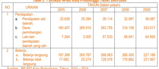 Tabel 3. 1 Struktur APBD Kota Probolinggo Tahun 2005-2009