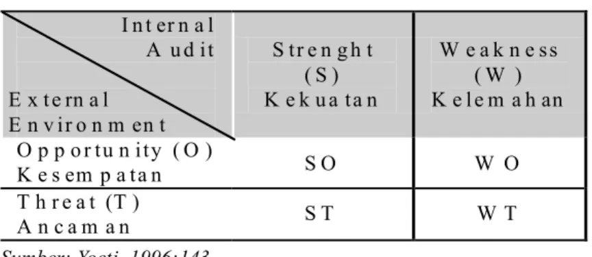 Tabel 1. Matriks Analisis SWOT                           I n t er n a l   A u d i t                                      E x t e rn a l   E n v i r o n m en t   S t r e n g h t  ( S )   K e k u a t a n   W e a k n e s s  ( W )   K e l e m a h an   O p p o 