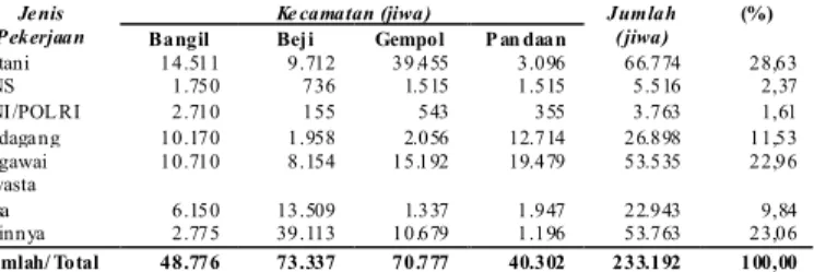 Tabel 1. Struktur Penduduk Berdasar Jenis Mata Pencaharian  Wilayah Kajian Tahun 2007