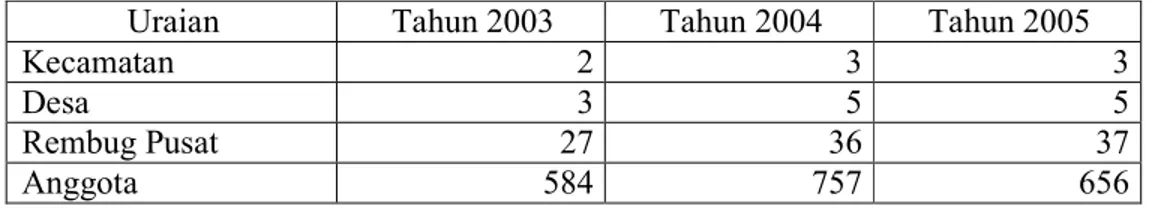 Tabel 14  Perkembangan jangkauan  dan  cakupan  layanan KSU  M3,  Tangerang,  tahun 2003-2005