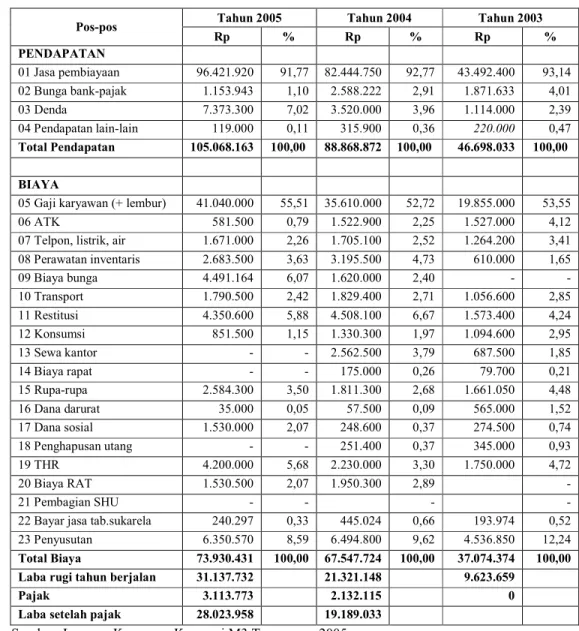 Tabel  15  berikut  menyajikan  kondisi  keuangan  KSU  M3  Tangerang  pada  tahun 2003 hingga 2005 berdasarkan laporan laba rugi yang dilaporkan