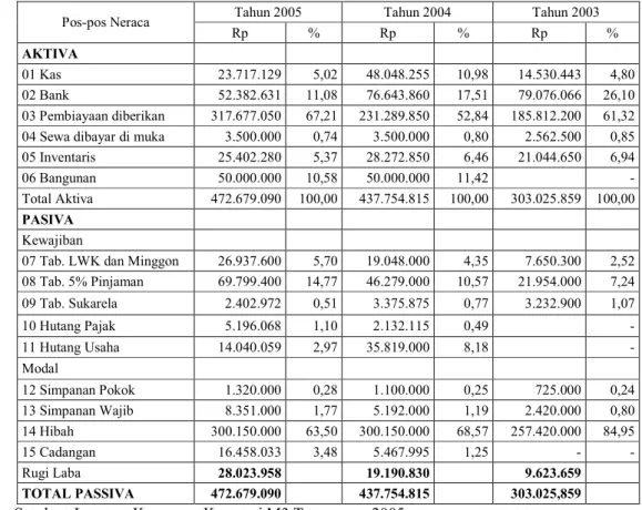 Tabel  16  berikut  menyajikan  kondisi  keuangan  KSU  M3  Tangerang  pada  tahun  2003 hingga 2005 berdasarkan neraca keuangan yang dilaporkan