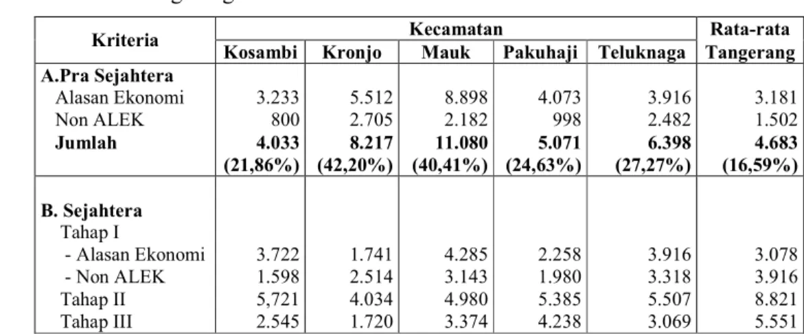 Tabel 9  Jumlah keluarga menurut tingkat kesejahteraan di kecamatan pesisir  Tangerang tahun 2000