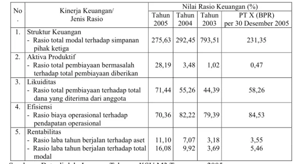 Tabel 17  Kinerja  keuangan  KSU  M3  Tangerang  berdasarkan  beberapa  rasio- rasio-rasio keuangan, tahun 2003-2005 (per 31 Desember)