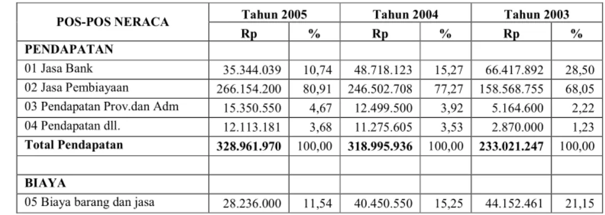 Tabel  19  berikut  menyajikan  kondisi  keuangan  KSU  LEPP  Pasuruan  pada  tahun 2003 hingga 2005 berdasarkan laporan laba rugi yang dilaporkan