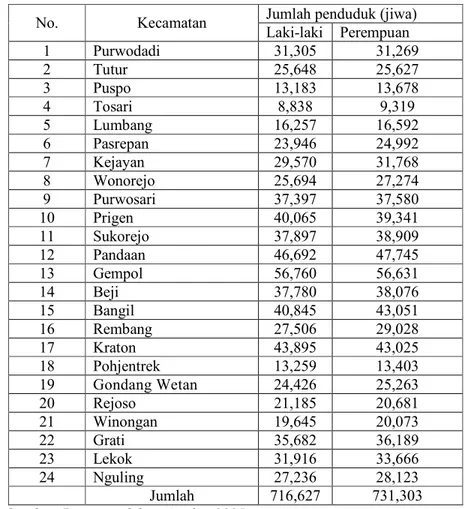 Tabel 11  Jumlah  penduduk  menurut  kewarganegaraan,  jenis  kelamin  dan  kecamatan di Pasuruan tahun 2004