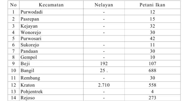 Tabel 12  Komposisi  tenaga  kerja  sub  sektor  perikanan  menurut  kecamatan  (orang) di Pasuruan, tahun 2004