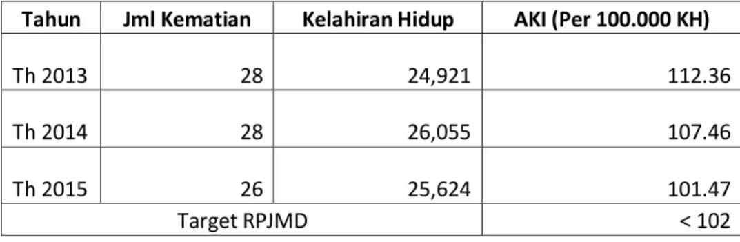 Tabel 2. Jumlah Kematian Ibu dan Kelahiran Hidup Kabupaten Pasuruan tahun  2013-2015 