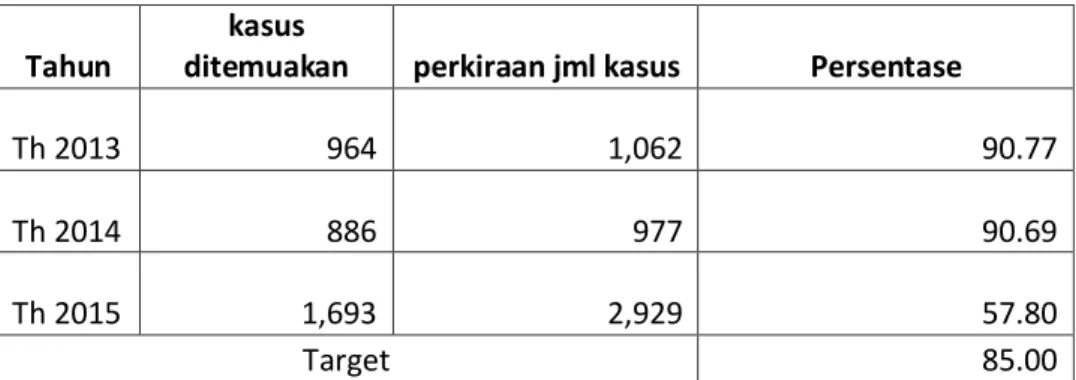 Tabel 5. Persentase penemuan kasus TB Paru di  Kabupaten Pasuruan tahun 2013- 2013-2015 