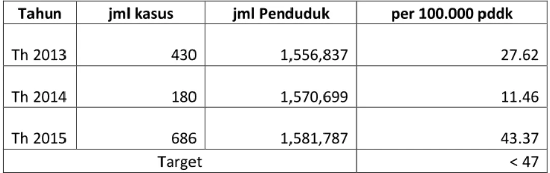 Tabel  6. Insidensi Rate Kasus Demam Berdarah Dengue (DBD) tahun 2013- 2013-2015 di Kabupaten Pasuruan 