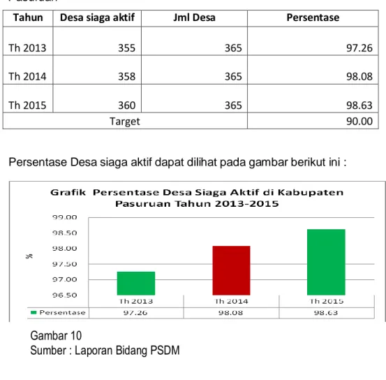 Tabel  10.  Persentase  Desa  siaga  aktif  tahun  2013-2015  di  Kabupaten  Pasuruan 
