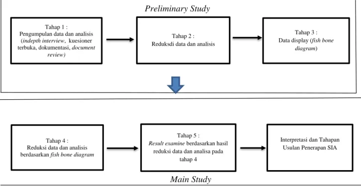 Gambar 3.1  Research Design 