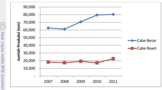 Gambar 3.   Perbandingan Jumlah Produksi Cabai Besar dan Cabai Rawit  Kabupaten Garut Tahun 2001-2011