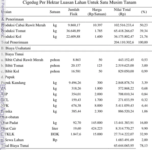 Tabel 12.   Pendapatan Usahatani Cabai Rawit Merah  Petani Nonmitra Di Desa  Cigedug Per Hektar Luasan Lahan Untuk Satu Musim Tanam 