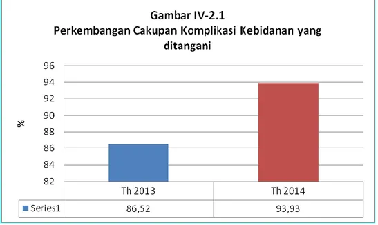 Ilustrasi  terhadap  cakupan  Komplikasi  Kebidanan  yang  ditanganidi  Kabupaten Pasuruan tahun 2013-2014, dapat dilihat pada gambar  IV-2.1