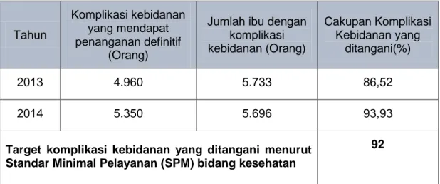 Ilustrasi  terhadap  cakupan  Komplikasi  Kebidanan  yang  ditanganidi  Kabupaten  Pasuruan tahun 2013-2014, dapat dilihat pada gambar : 