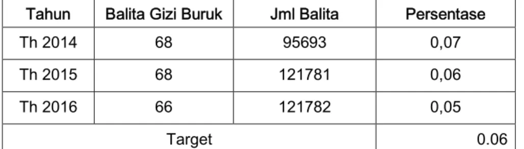 Tabel 3. Jumlah Balita Gizi Buruk Kabupaten Pasuruan tahun 2014-2016 