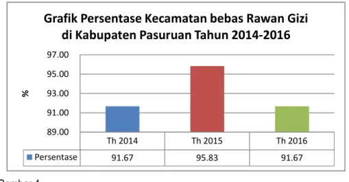 Tabel 4. Jumlah Kecamatan Rawan Gizi  Kabupaten Pasuruan tahun 2014-2016 