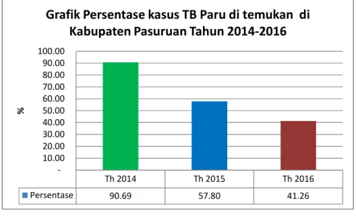 Grafik Persentase kasus TB Paru di temukan  di  Kabupaten Pasuruan Tahun 2014-2016