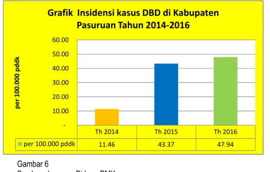 Grafik  Insidensi kasus DBD di Kabupaten  Pasuruan Tahun 2014-2016