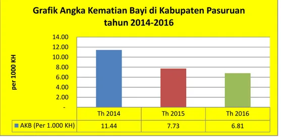 Grafik Angka Kematian Bayi di Kabupaten Pasuruan  tahun 2014-2016