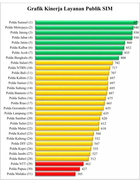 Grafik Kinerja Layanan Publik SIM