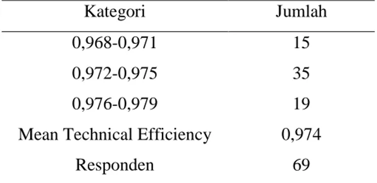 Tabel 4.2                                                                                                             Hasil Distribusi Tingkat Efisiensi Teknis  