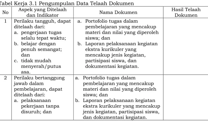 Tabel Kerja 3.1 Pengumpulan Data Telaah Dokumen  No  Aspek yang Ditelaah 