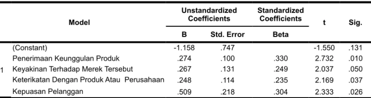 tabel 13. Hasil uji Parsial (uji t) Coefficients a Model Unstandardized Coefficients Standardized Coefficients t Sig