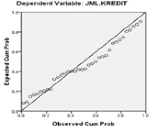 Gambar 2. Grafik Probability Plot