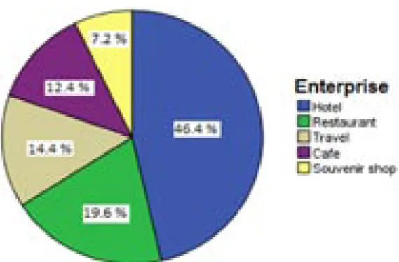 Figure 2 The profile and percentage of respondents source: data author