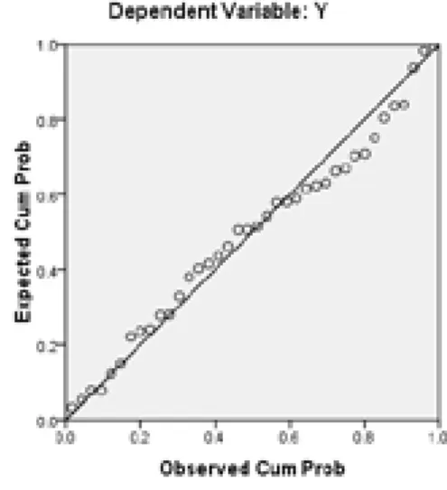Gambar 2. Grafik Normal P-Plot