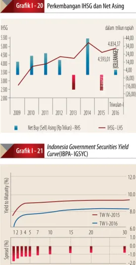 Grafik I - 20 Perkembangan IHSG dan Net Asing