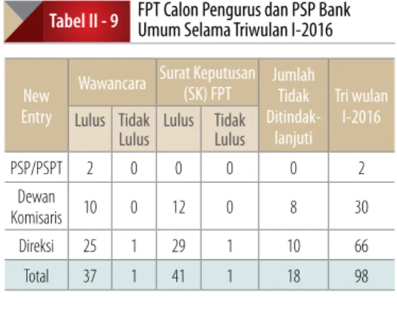 Tabel II - 9 FPT Calon Pengurus dan PSP Bank  Umum Selama Triwulan I-2016